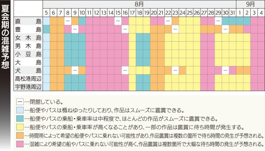 夏会期の混雑予想