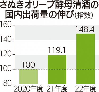 さぬきオリーブ酵母清酒の国内出荷量の伸び（指数）