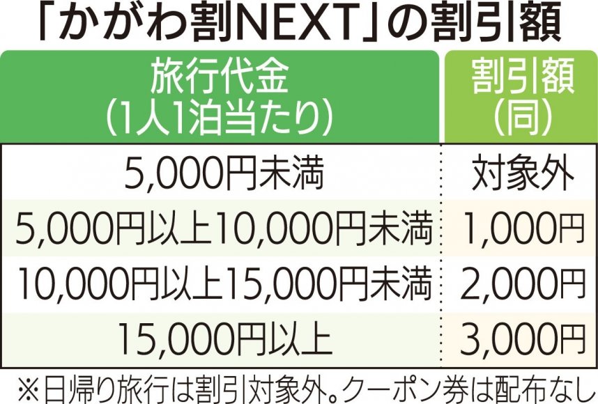 「かがわ割NEXT」の割引額